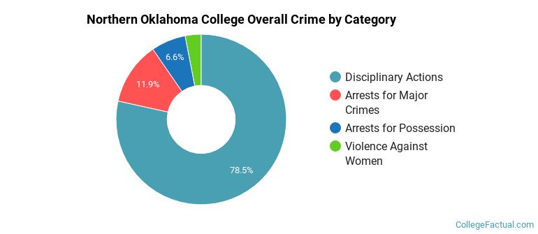 Northern Oklahoma College Overall Crime by Category