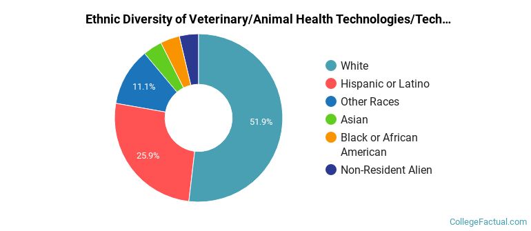 Ethnic diversity of Veterinary/Animal Health Technologies/Technicians majors at Northern Virginia Community College