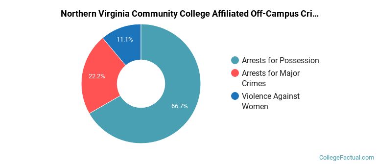 Northern Virginia Community College Affiliated Off-Campus Crime by Category