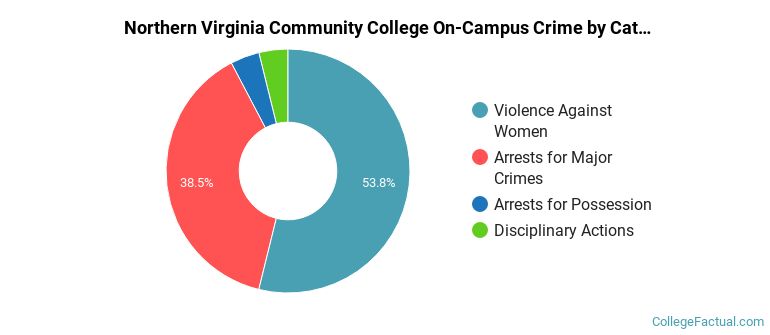 Northern Virginia Community College On-Campus Crime by Category
