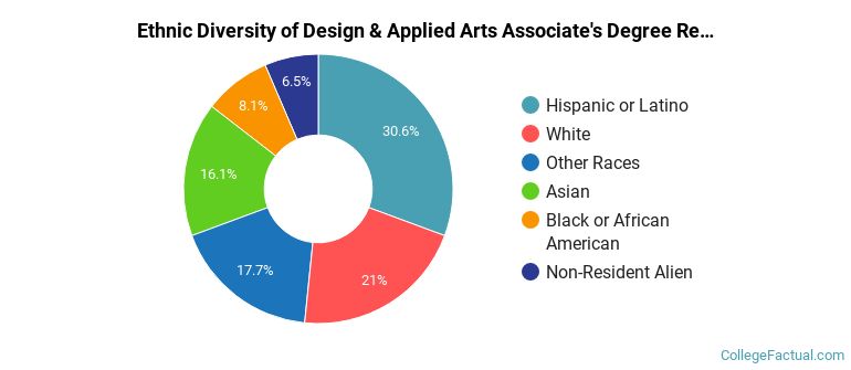 Ethnic diversity of Design & Applied Arts majors at Northern Virginia Community College