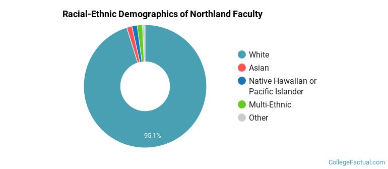 Racial-Ethnic Demographics of Northland Faculty