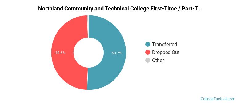Northland Community and Technical College Non Completers
