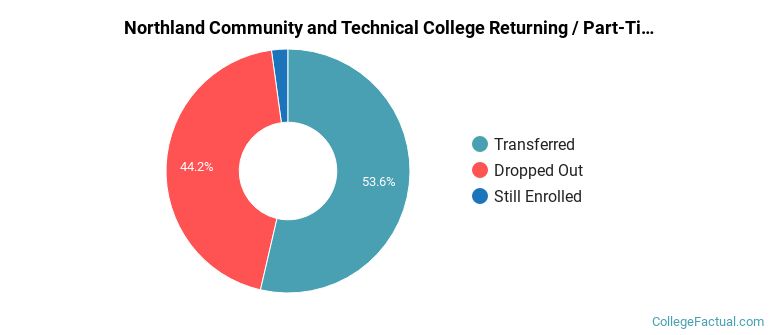 Northland Community and Technical College Non Completers