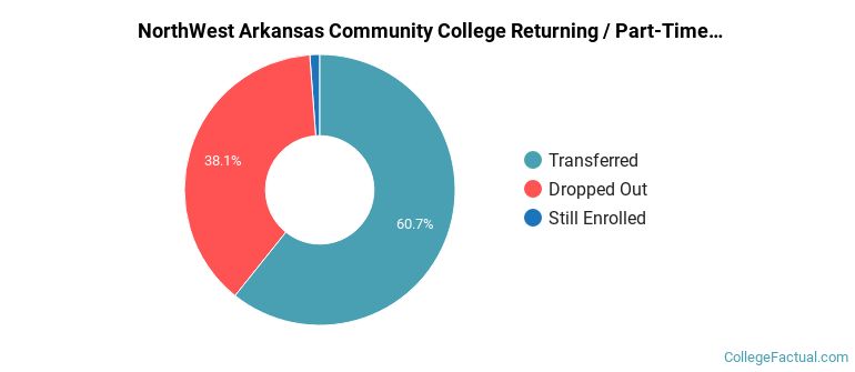 NorthWest Arkansas Community College Non Completers