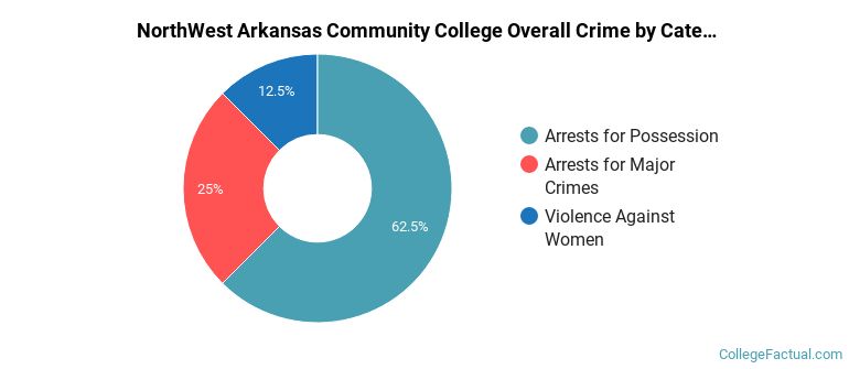 NorthWest Arkansas Community College Overall Crime by Category