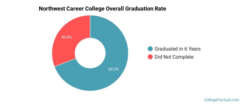 Northwest Career College Graduation Rates