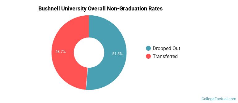 Bushnell University Overall Non-Graduation Rates