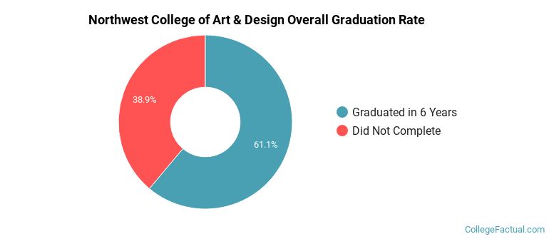 NCAD Graduation Rates