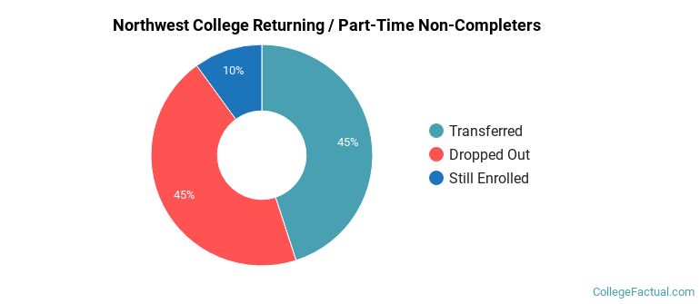 Northwest College Non Completers