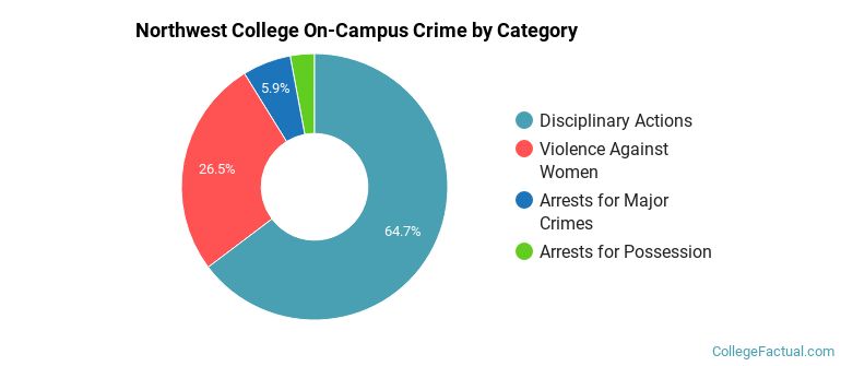Northwest College On-Campus Crime by Category