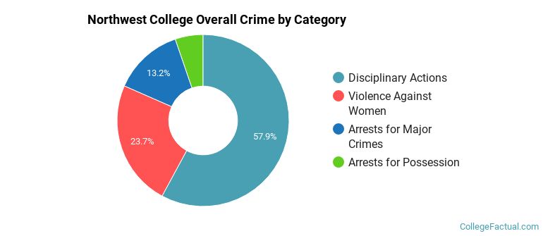 Northwest College Overall Crime by Category