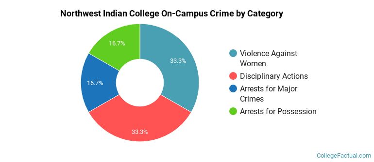 Northwest Indian College On-Campus Crime by Category