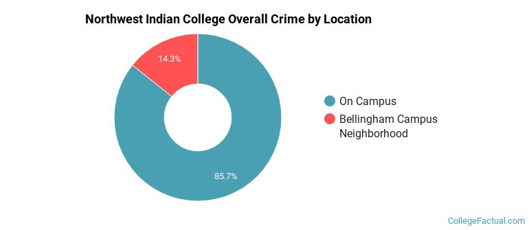 Northwest Indian College Overall Crime by Location