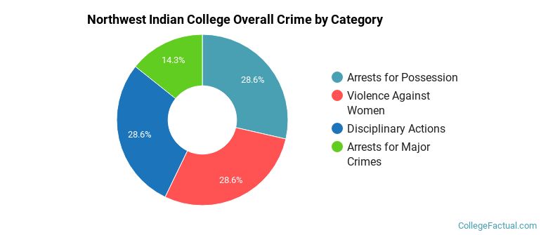 Northwest Indian College Overall Crime by Category