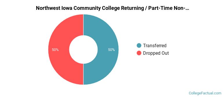 Northwest Iowa Community College Non Completers