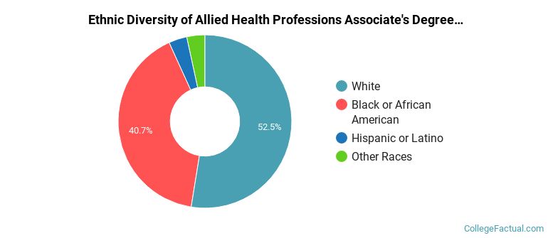 Ethnic diversity of Allied Health Professions majors at Northwest Mississippi Community College