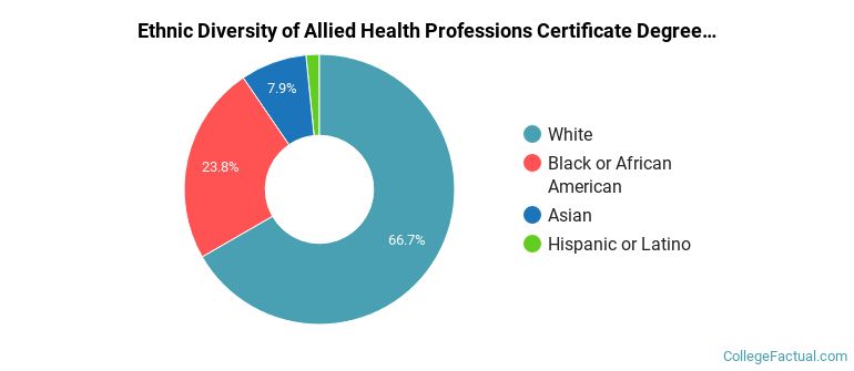 Ethnic diversity of Allied Health Professions majors at Northwest Mississippi Community College