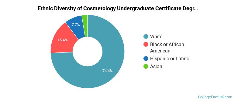 Ethnic diversity of Cosmetology majors at Northwest Mississippi Community College