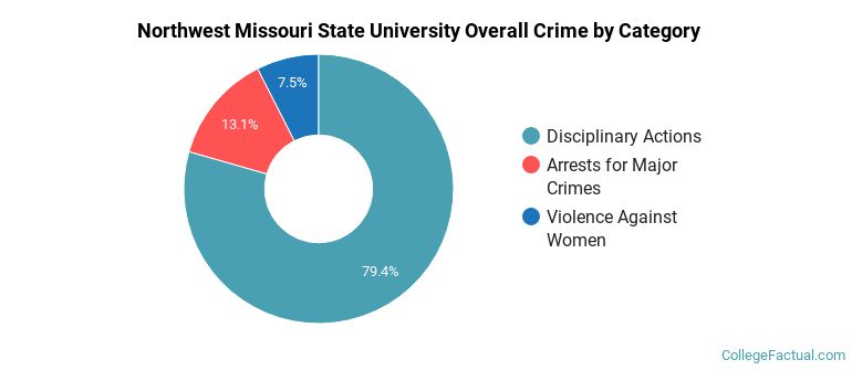 Northwest Missouri State University Overall Crime by Category