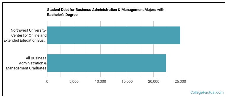 Student debt for Business Administration & Management majors with a bachelor's degree at Northwest University-Center for Online and Extended Education