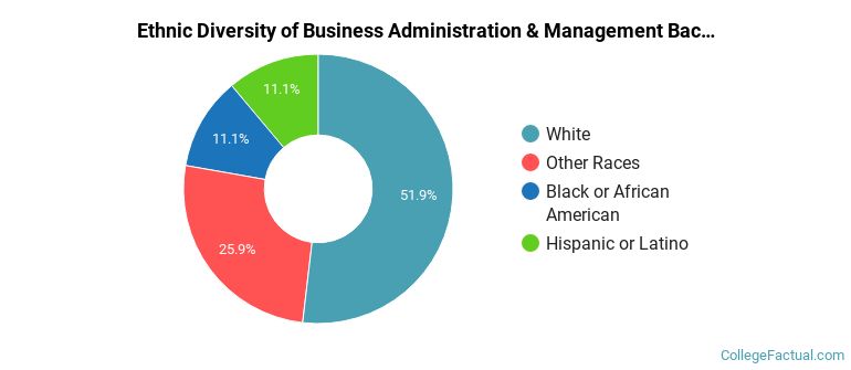 Ethnic diversity of Business Administration & Management majors at Northwest University-Center for Online and Extended Education