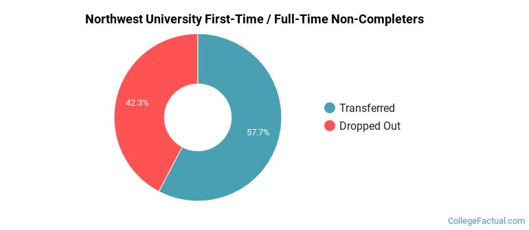 Northwest University Non Completers