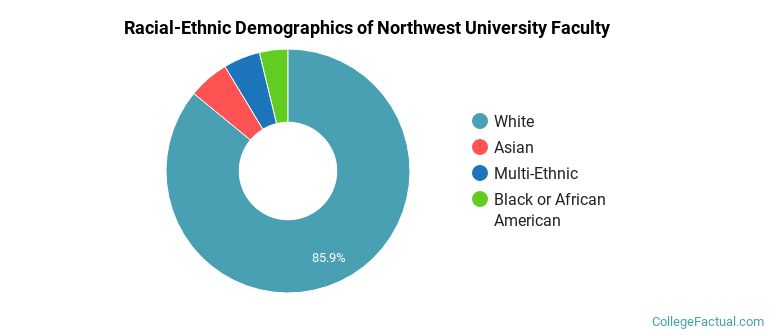 Racial-Ethnic Demographics of Northwest University Faculty