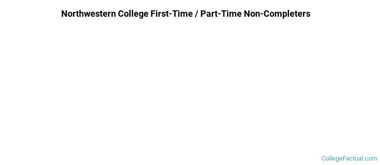 Northwestern College Non Completers