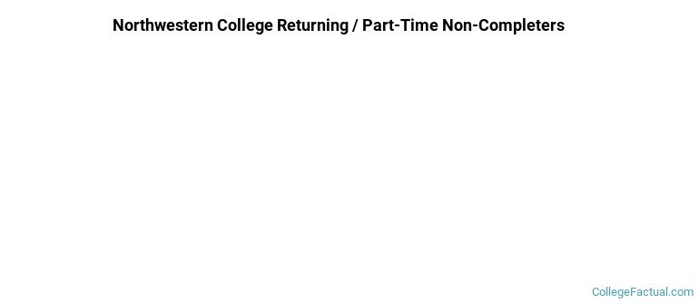 Northwestern College Non Completers