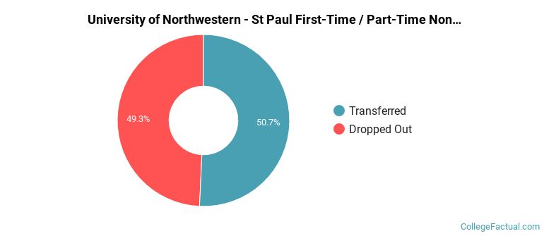 University of Northwestern-St Paul Non Completers