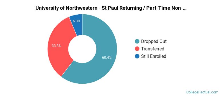 University of Northwestern-St Paul Non Completers