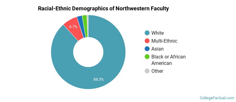 Racial-Ethnic Demographics of Northwestern Faculty