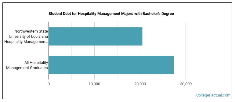 Student debt for Hospitality Management majors with a bachelor's degree at NSU