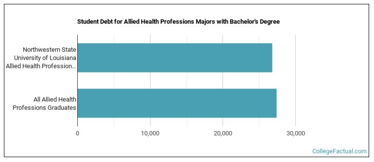 Student debt for Allied Health Professions majors with a bachelor's degree at NSU
