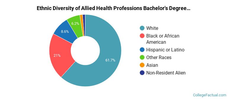 Ethnic diversity of Allied Health Professions majors at Northwestern State University of Louisiana