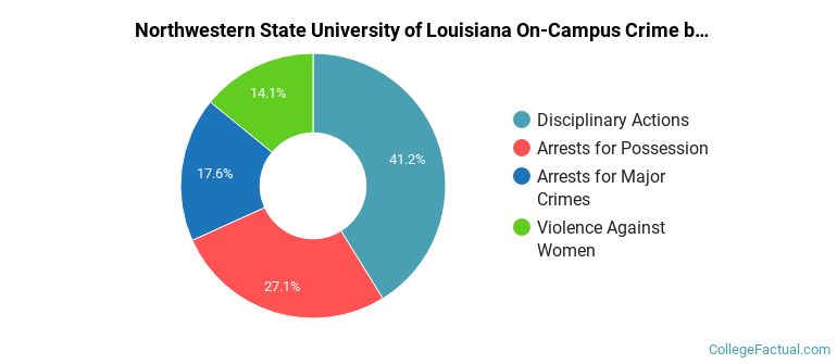 Northwestern State University of Louisiana On-Campus Crime by Category