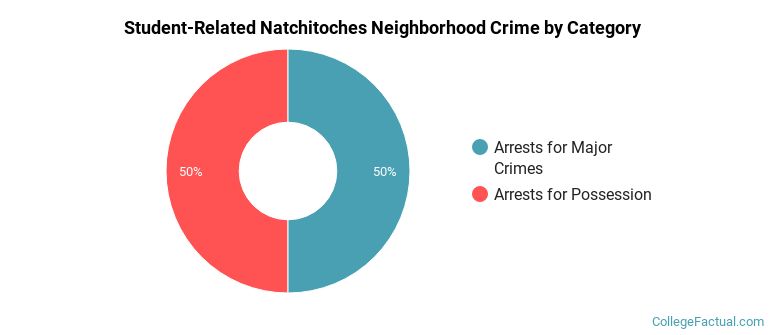 Student-Related Natchitoches Neighborhood Crime by Category