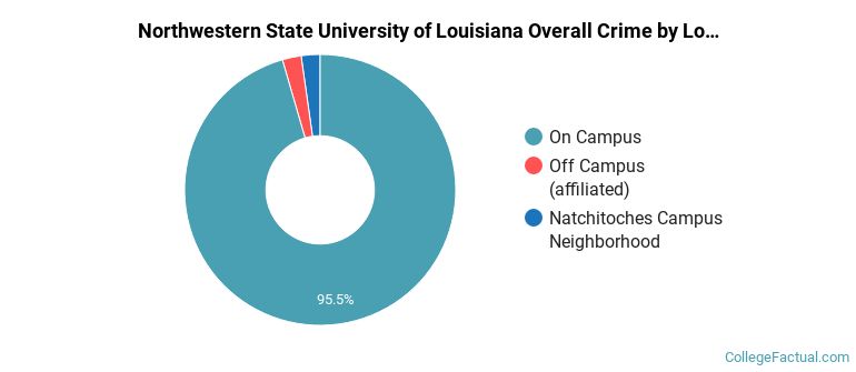 Northwestern State University of Louisiana Overall Crime by Location