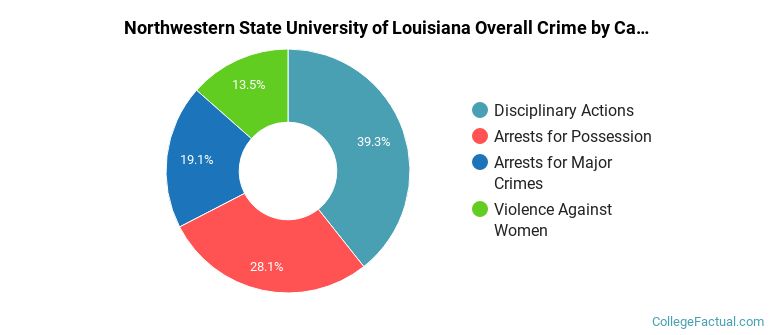 Northwestern State University of Louisiana Overall Crime by Category