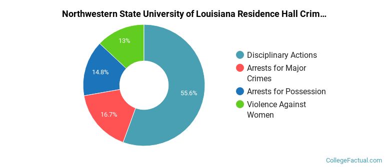 Northwestern State University of Louisiana Residence Hall Crime by Category