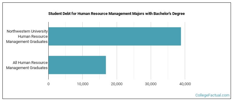 Student debt for Human Resource Management majors with a bachelor's degree at Northwestern University