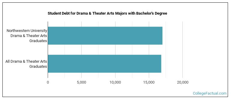 Student debt for Drama & Theater Arts majors with a bachelor's degree at Northwestern University