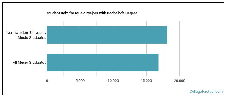 Student debt for Music majors with a bachelor's degree at Northwestern University
