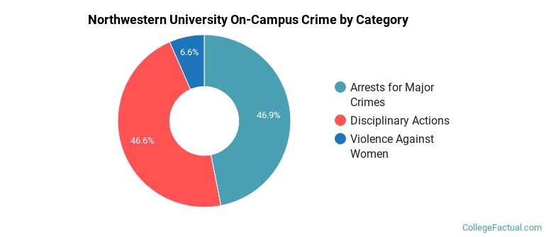 Northwestern University On-Campus Crime by Category