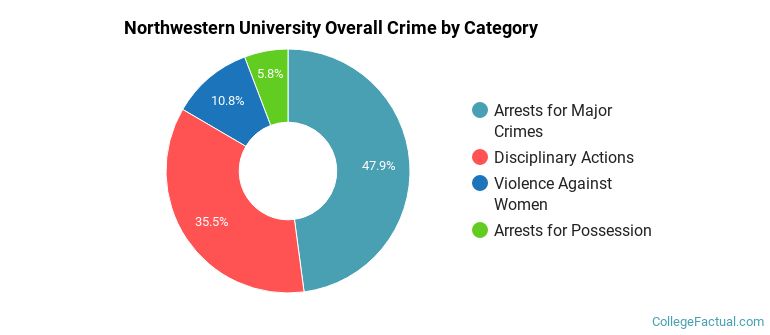 Northwestern University Overall Crime by Category