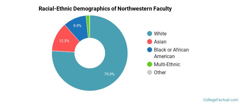 Racial-Ethnic Demographics of Northwestern Faculty