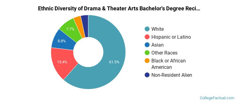 Ethnic diversity of Drama & Theater Arts majors at Northwestern University