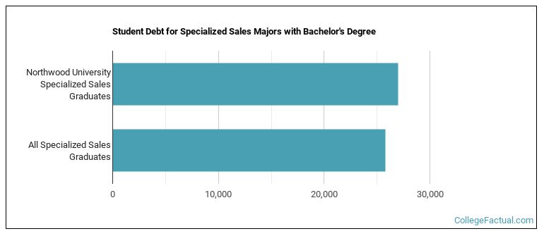 Student debt for Specialized Sales majors with a bachelor's degree at NU