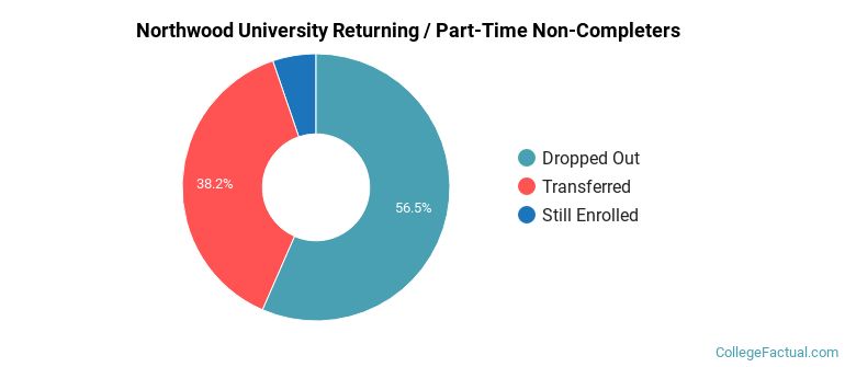 Northwood University Non Completers
